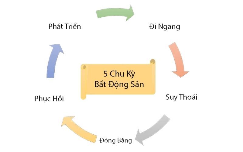 Chu kỳ bất động sản