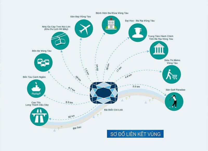 Liên kết vùng thuận lợi của dự án