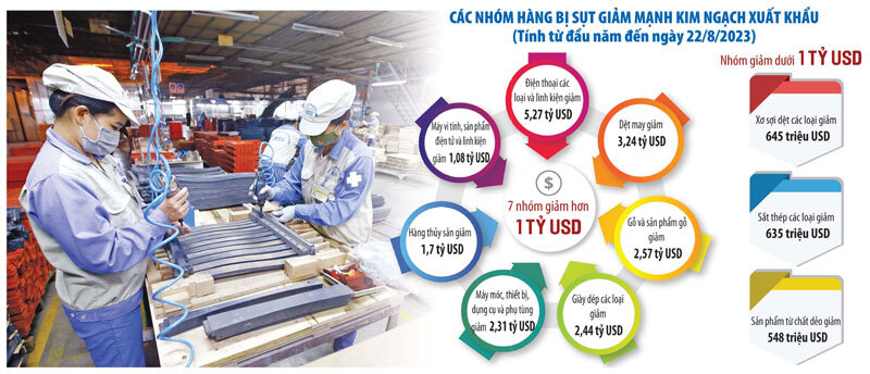 Các nhóm hàng bị sụt giảm kim ngạch xuất khẩu