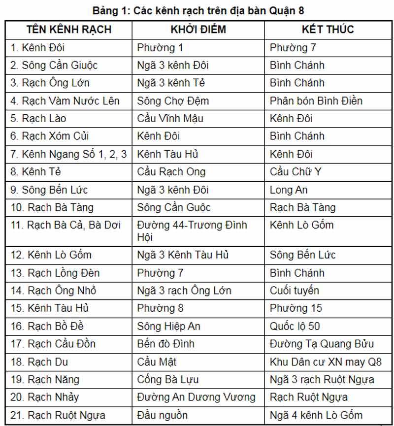 Hệ thống kênh rạch tại Quận 8